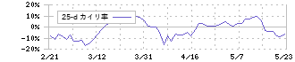 ネットプロテクションズホールディングス(7383)の乖離率(25日)