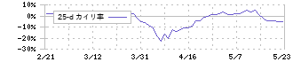 プロクレアホールディングス(7384)の乖離率(25日)