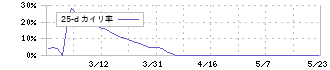 ジャパンワランティサポート(7386)の乖離率(25日)