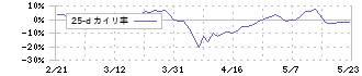 あいちフィナンシャルグループ(7389)の乖離率(25日)