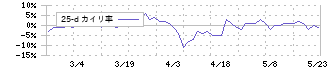 ナンシン(7399)の乖離率(25日)