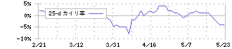 アトム(7412)の乖離率(25日)