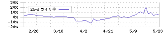 創健社(7413)の乖離率(25日)