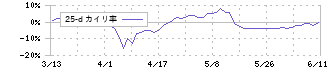 小野建(7414)の乖離率(25日)
