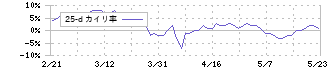 はるやまホールディングス(7416)の乖離率(25日)