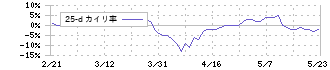 南陽(7417)の乖離率(25日)