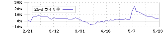 ノジマ(7419)の乖離率(25日)