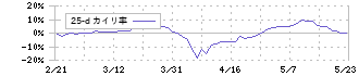 佐鳥電機(7420)の乖離率(25日)