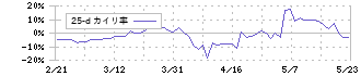 東邦レマック(7422)の乖離率(25日)