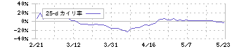 山大(7426)の乖離率(25日)