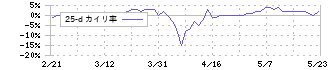 エコートレーディング(7427)の乖離率(25日)