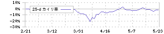 伯東(7433)の乖離率(25日)