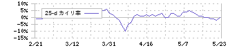 コンドーテック(7438)の乖離率(25日)