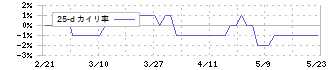 Ｍｉｓｕｍｉ(7441)の乖離率(25日)