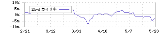 中山福(7442)の乖離率(25日)