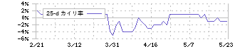 横浜魚類(7443)の乖離率(25日)