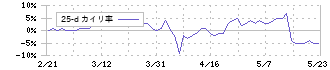 ハリマ共和物産(7444)の乖離率(25日)