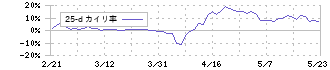 ライトオン(7445)の乖離率(25日)