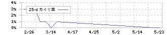 東北化学薬品(7446)の乖離率(25日)