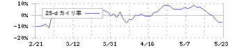 ナガイレーベン(7447)の乖離率(25日)