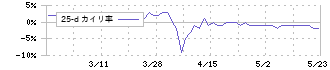 サンデー(7450)の乖離率(25日)