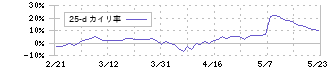 三菱食品(7451)の乖離率(25日)