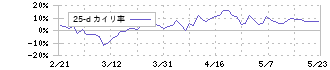 良品計画(7453)の乖離率(25日)