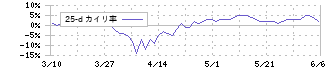 パリミキホールディングス(7455)の乖離率(25日)