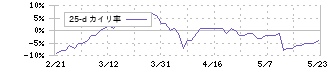 第一興商(7458)の乖離率(25日)