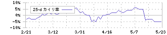 メディパルホールディングス(7459)の乖離率(25日)