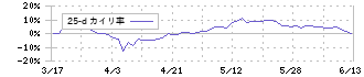 ヤギ(7460)の乖離率(25日)