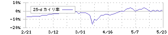 キムラ(7461)の乖離率(25日)