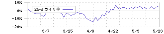 ＣＡＰＩＴＡ(7462)の乖離率(25日)