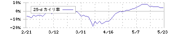 アドヴァングループ(7463)の乖離率(25日)