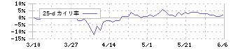 ＳＰＫ(7466)の乖離率(25日)