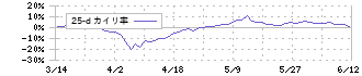 萩原電気ホールディングス(7467)の乖離率(25日)