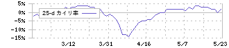 鳥羽洋行(7472)の乖離率(25日)