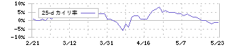 アルビス(7475)の乖離率(25日)