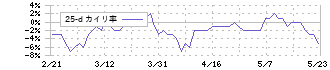 アズワン(7476)の乖離率(25日)