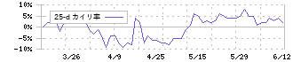 ムラキ(7477)の乖離率(25日)