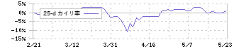 尾家産業(7481)の乖離率(25日)