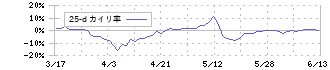 シモジマ(7482)の乖離率(25日)