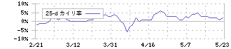 ドウシシャ(7483)の乖離率(25日)