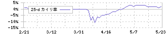 岡谷鋼機(7485)の乖離率(25日)