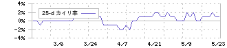 サンリン(7486)の乖離率(25日)