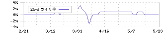 小津産業(7487)の乖離率(25日)