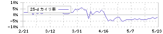 ヤガミ(7488)の乖離率(25日)