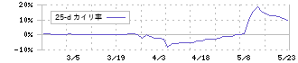 日新商事(7490)の乖離率(25日)