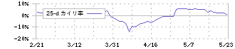 コナカ(7494)の乖離率(25日)