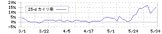 西川計測(7500)の乖離率(25日)